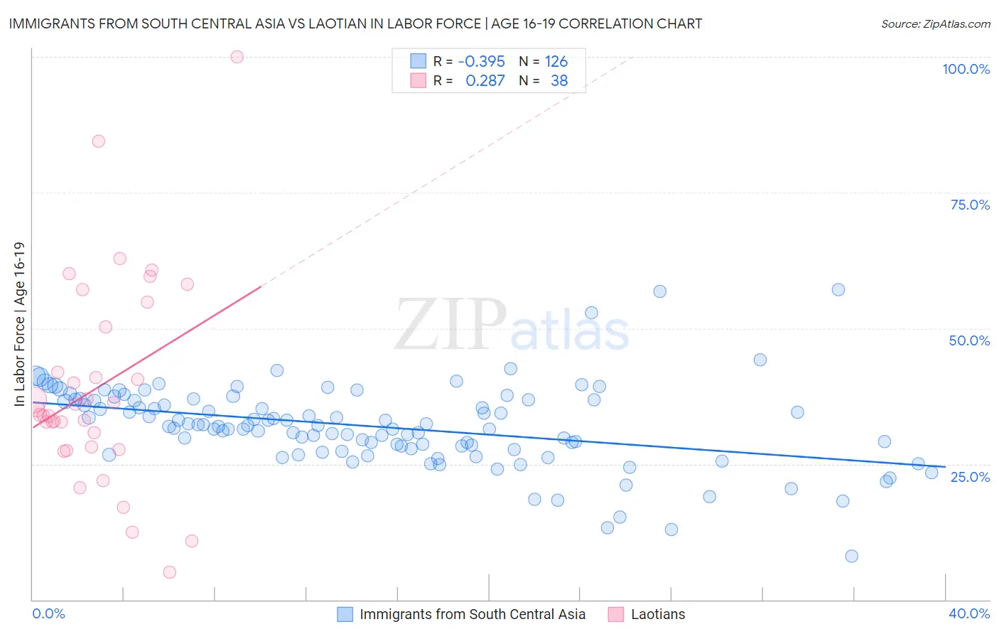 Immigrants from South Central Asia vs Laotian In Labor Force | Age 16-19