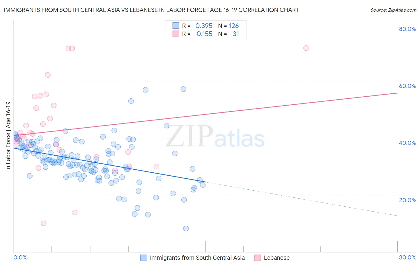Immigrants from South Central Asia vs Lebanese In Labor Force | Age 16-19