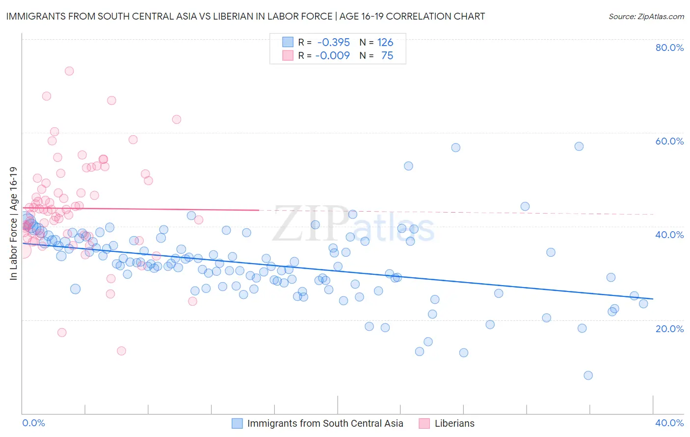 Immigrants from South Central Asia vs Liberian In Labor Force | Age 16-19
