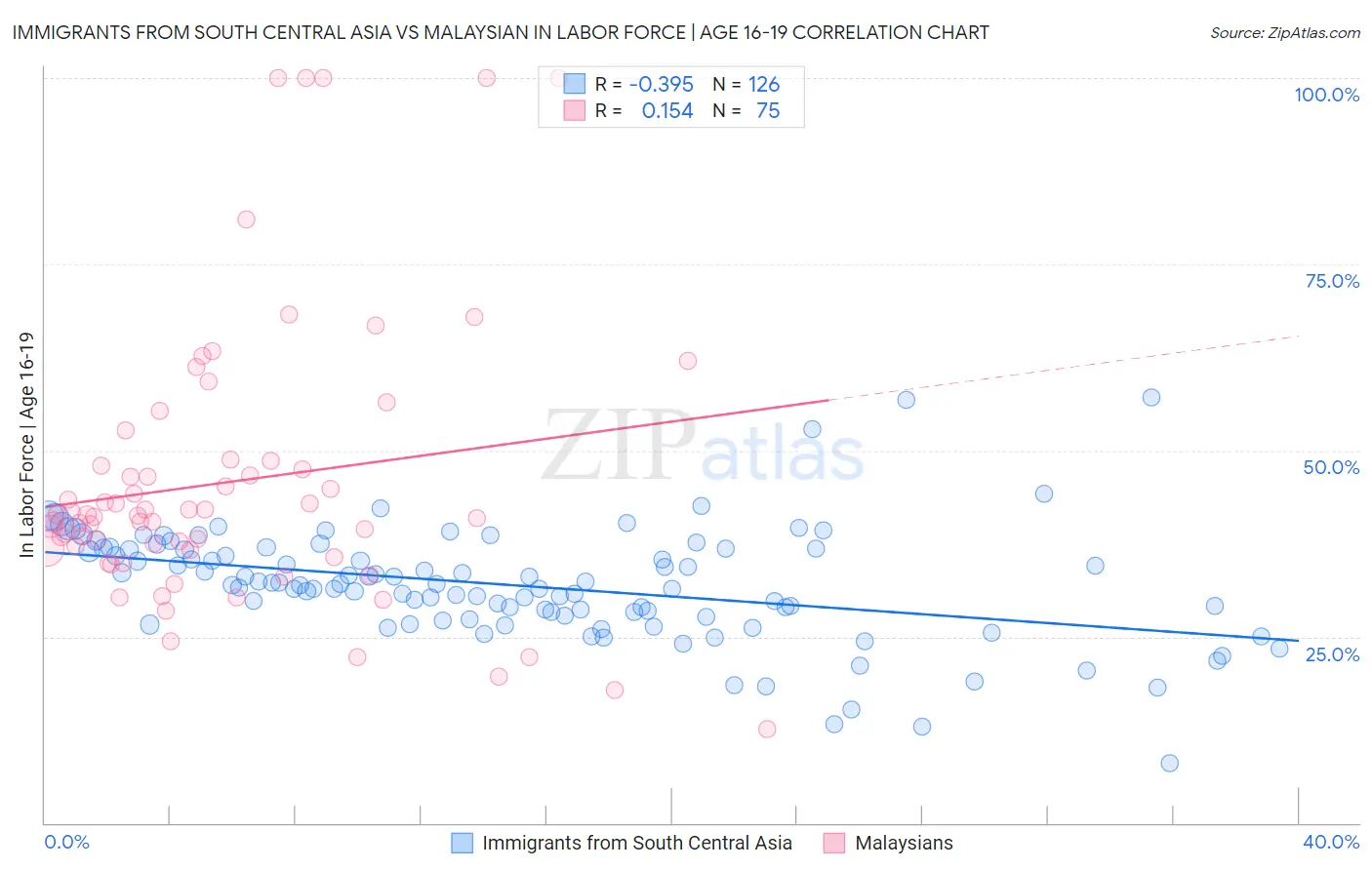 Immigrants from South Central Asia vs Malaysian In Labor Force | Age 16-19