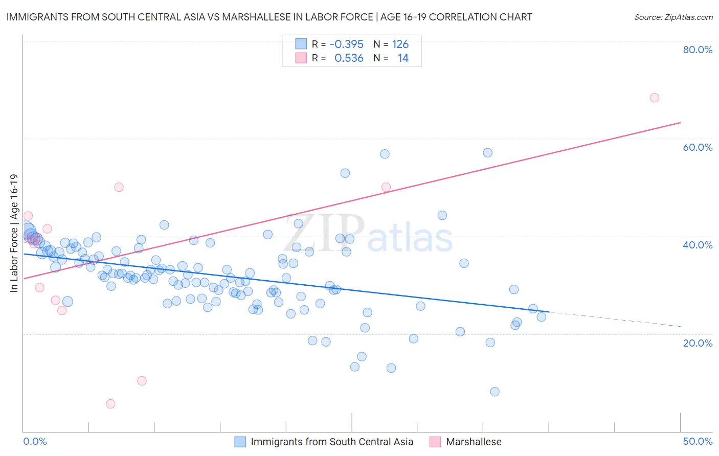 Immigrants from South Central Asia vs Marshallese In Labor Force | Age 16-19