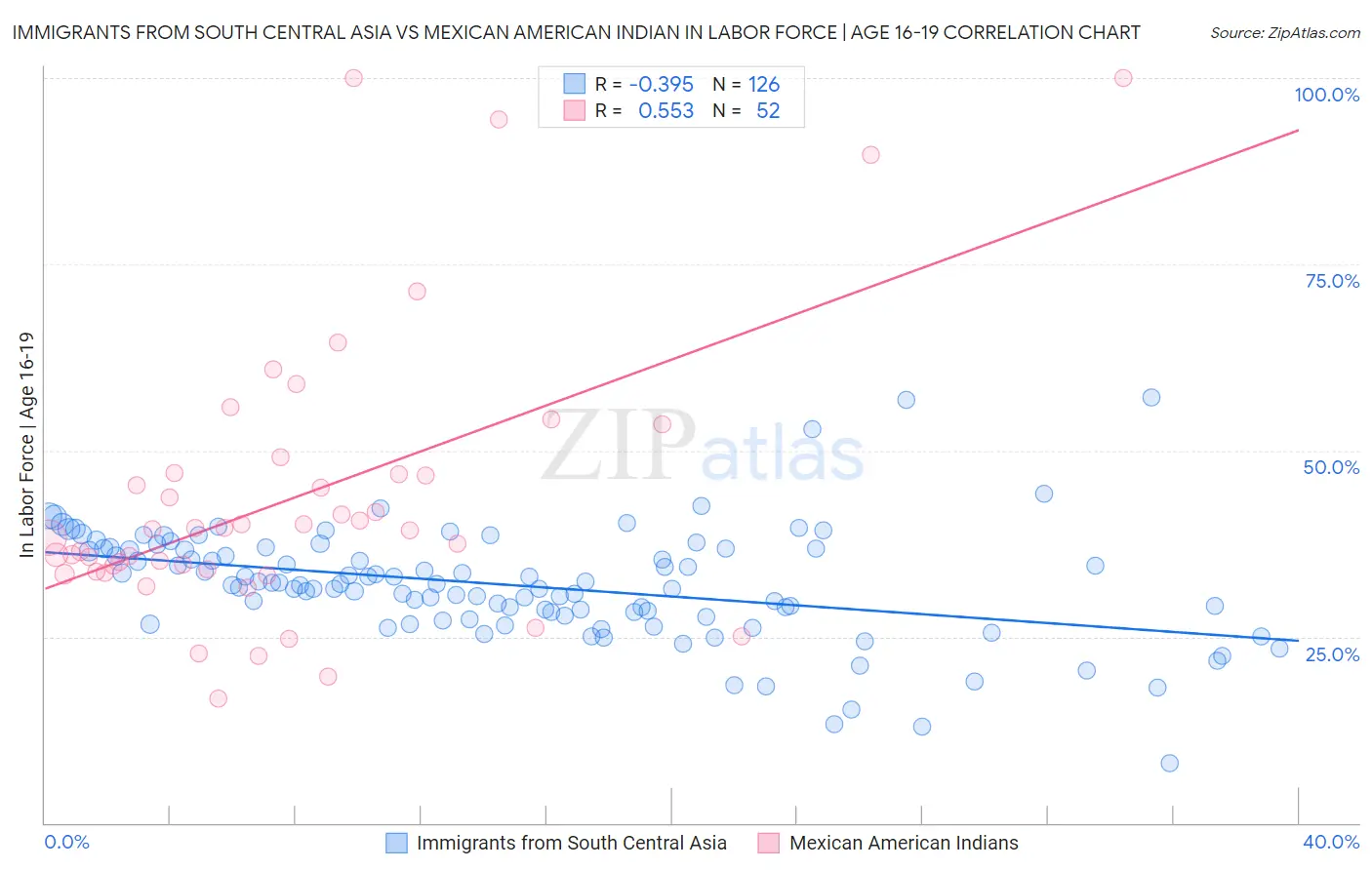Immigrants from South Central Asia vs Mexican American Indian In Labor Force | Age 16-19