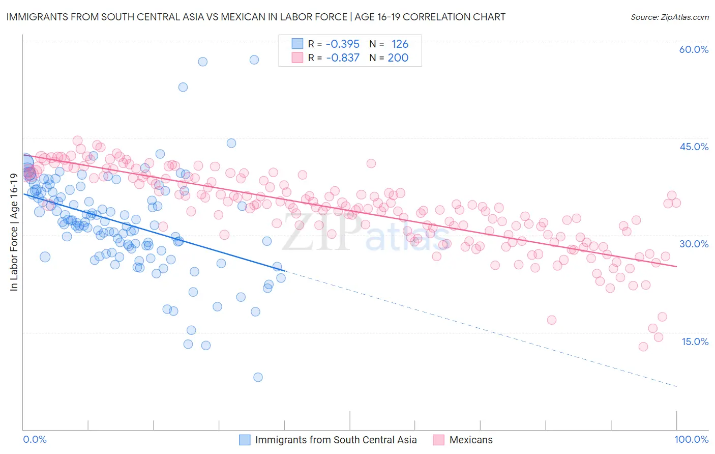 Immigrants from South Central Asia vs Mexican In Labor Force | Age 16-19