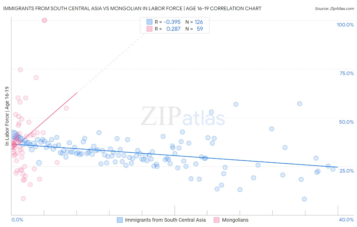Immigrants from South Central Asia vs Mongolian In Labor Force | Age 16-19
