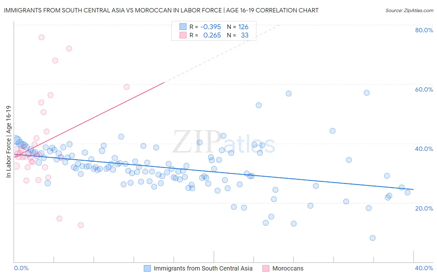 Immigrants from South Central Asia vs Moroccan In Labor Force | Age 16-19