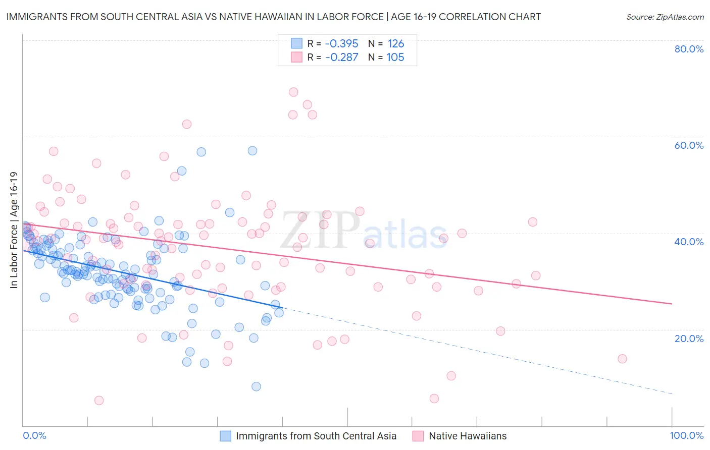 Immigrants from South Central Asia vs Native Hawaiian In Labor Force | Age 16-19
