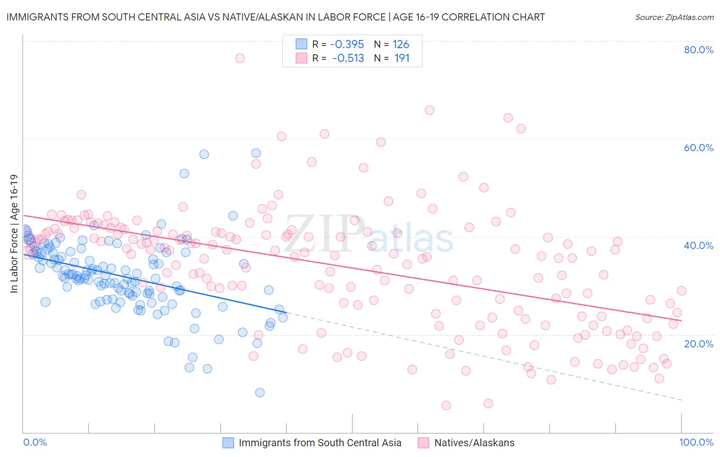 Immigrants from South Central Asia vs Native/Alaskan In Labor Force | Age 16-19