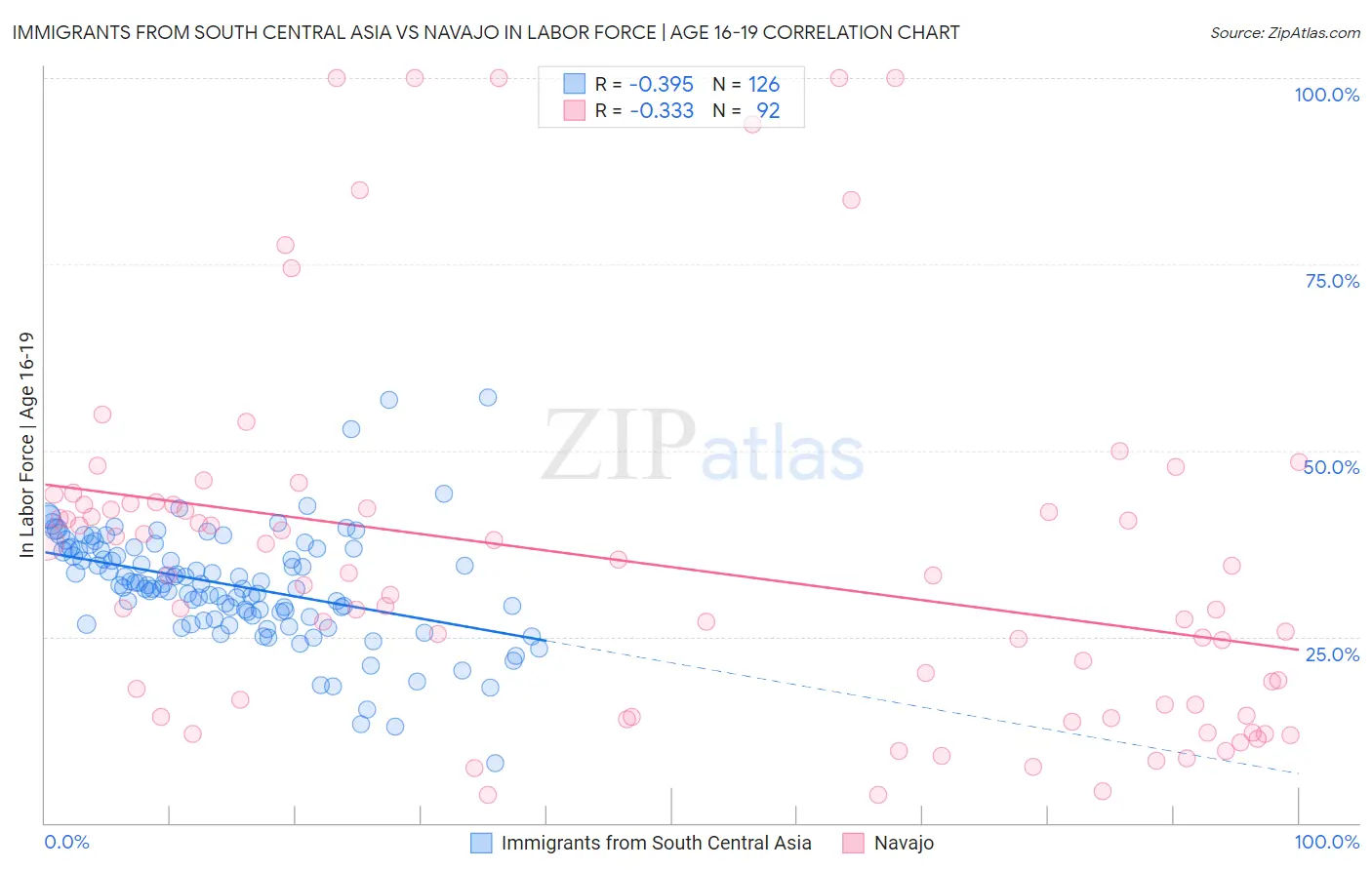 Immigrants from South Central Asia vs Navajo In Labor Force | Age 16-19
