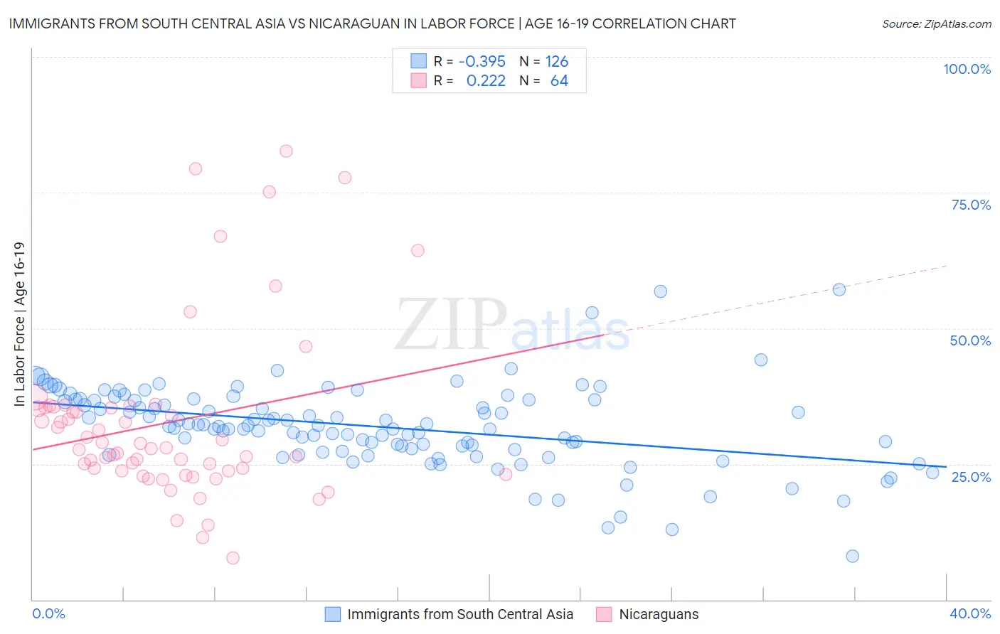 Immigrants from South Central Asia vs Nicaraguan In Labor Force | Age 16-19