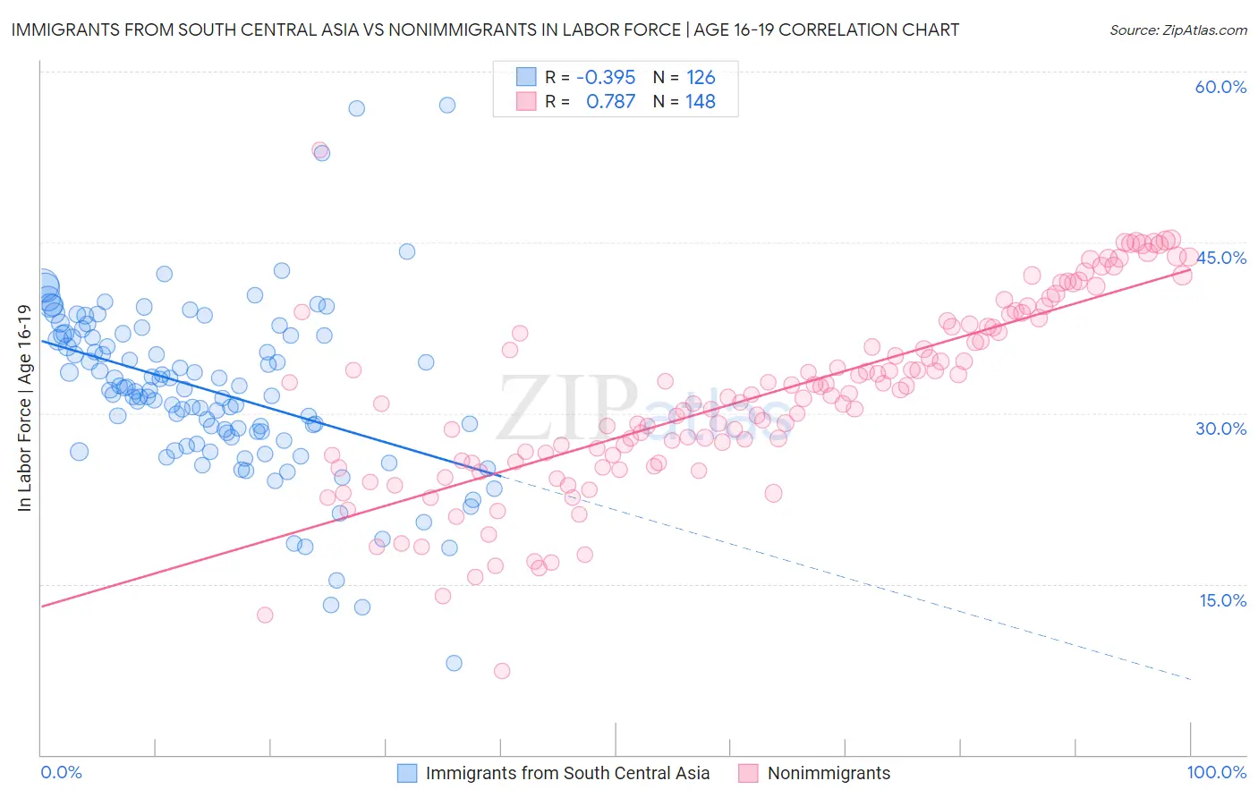 Immigrants from South Central Asia vs Nonimmigrants In Labor Force | Age 16-19