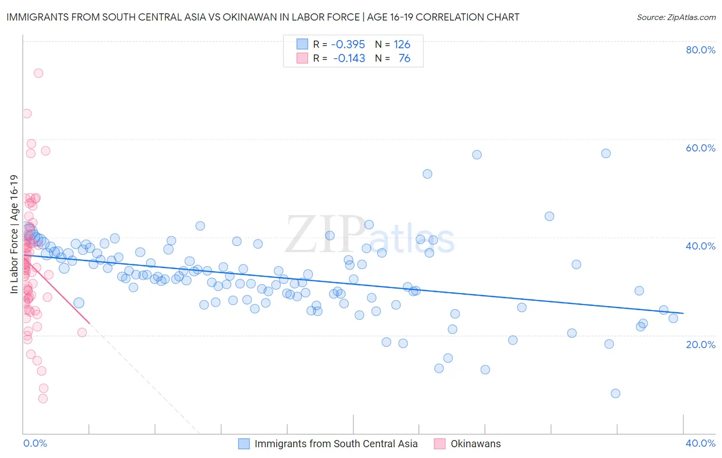 Immigrants from South Central Asia vs Okinawan In Labor Force | Age 16-19