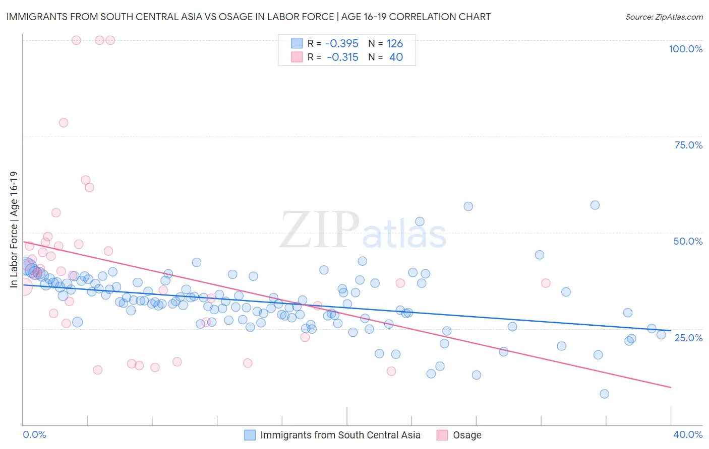 Immigrants from South Central Asia vs Osage In Labor Force | Age 16-19