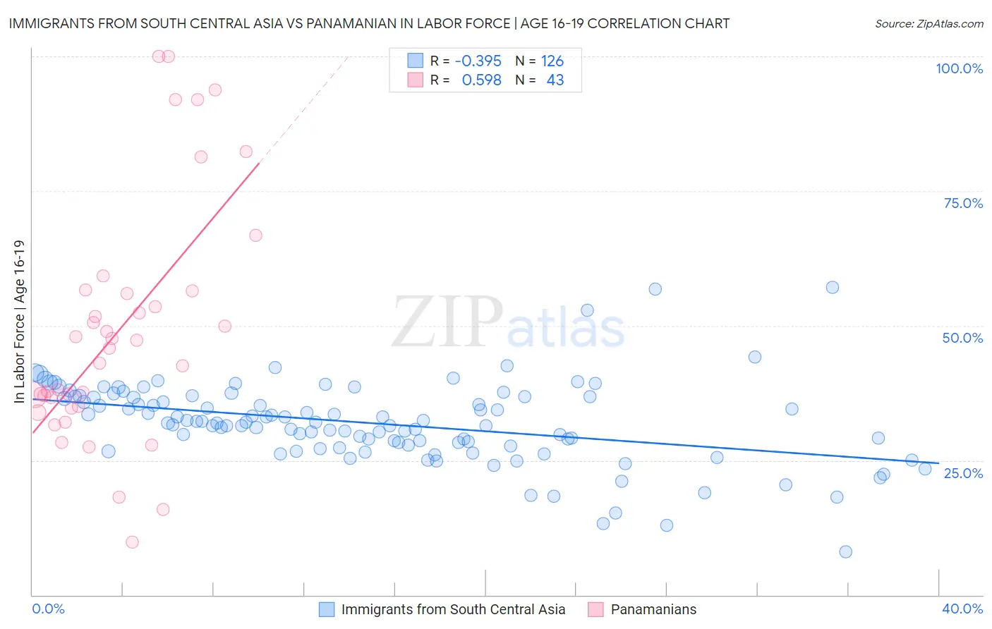 Immigrants from South Central Asia vs Panamanian In Labor Force | Age 16-19