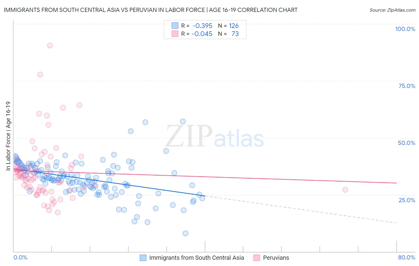 Immigrants from South Central Asia vs Peruvian In Labor Force | Age 16-19