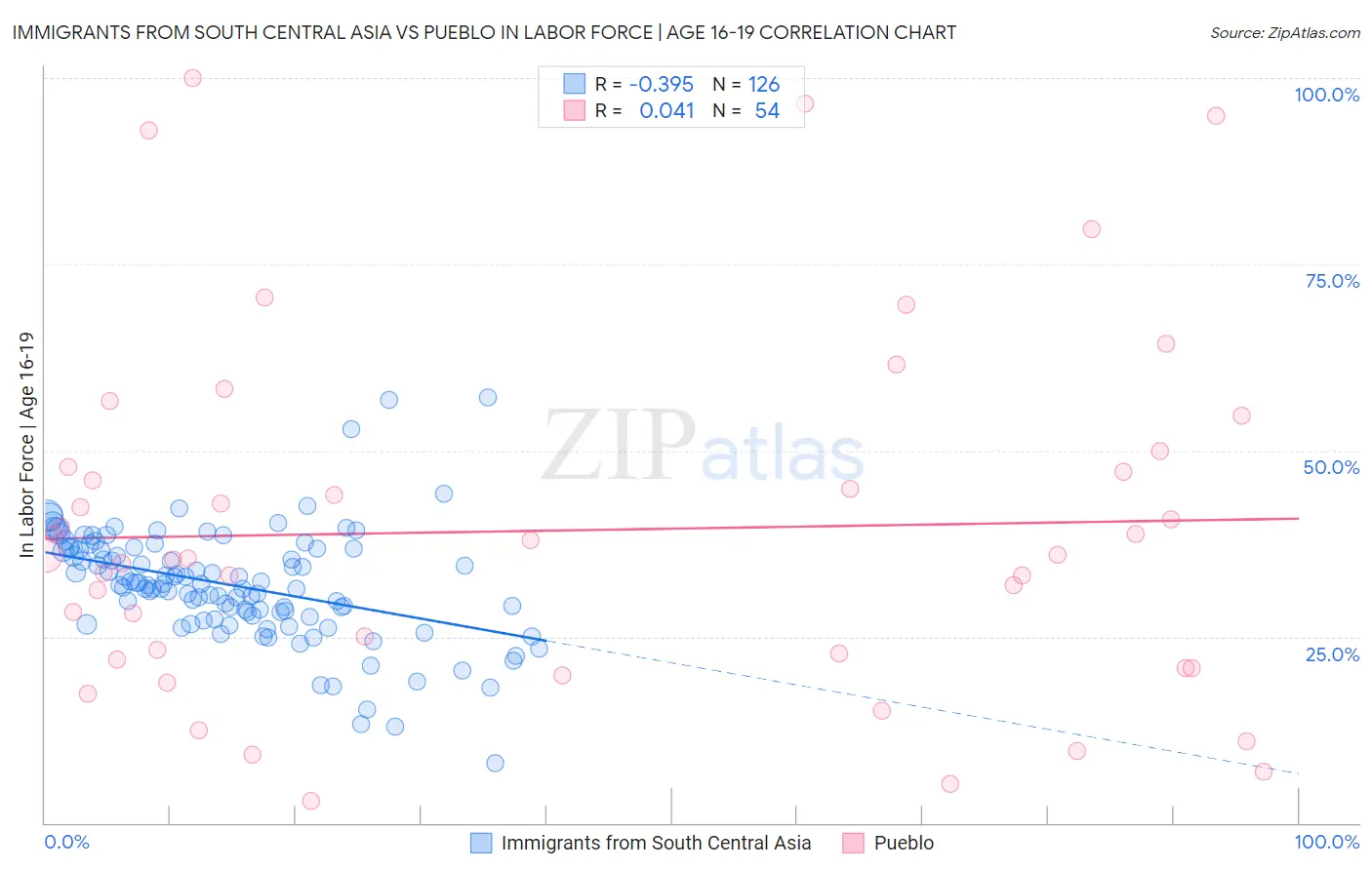 Immigrants from South Central Asia vs Pueblo In Labor Force | Age 16-19