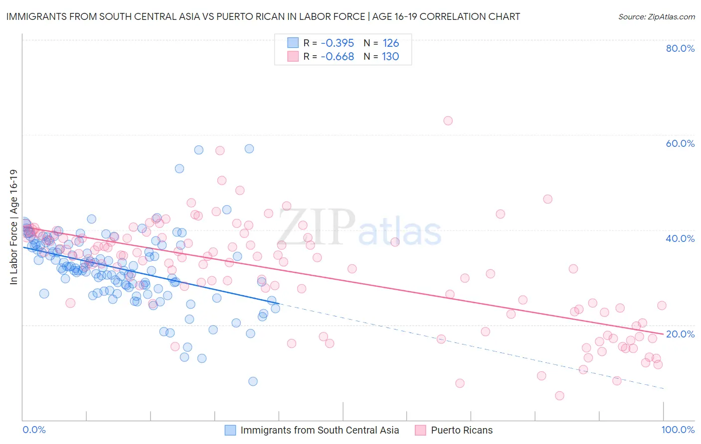 Immigrants from South Central Asia vs Puerto Rican In Labor Force | Age 16-19