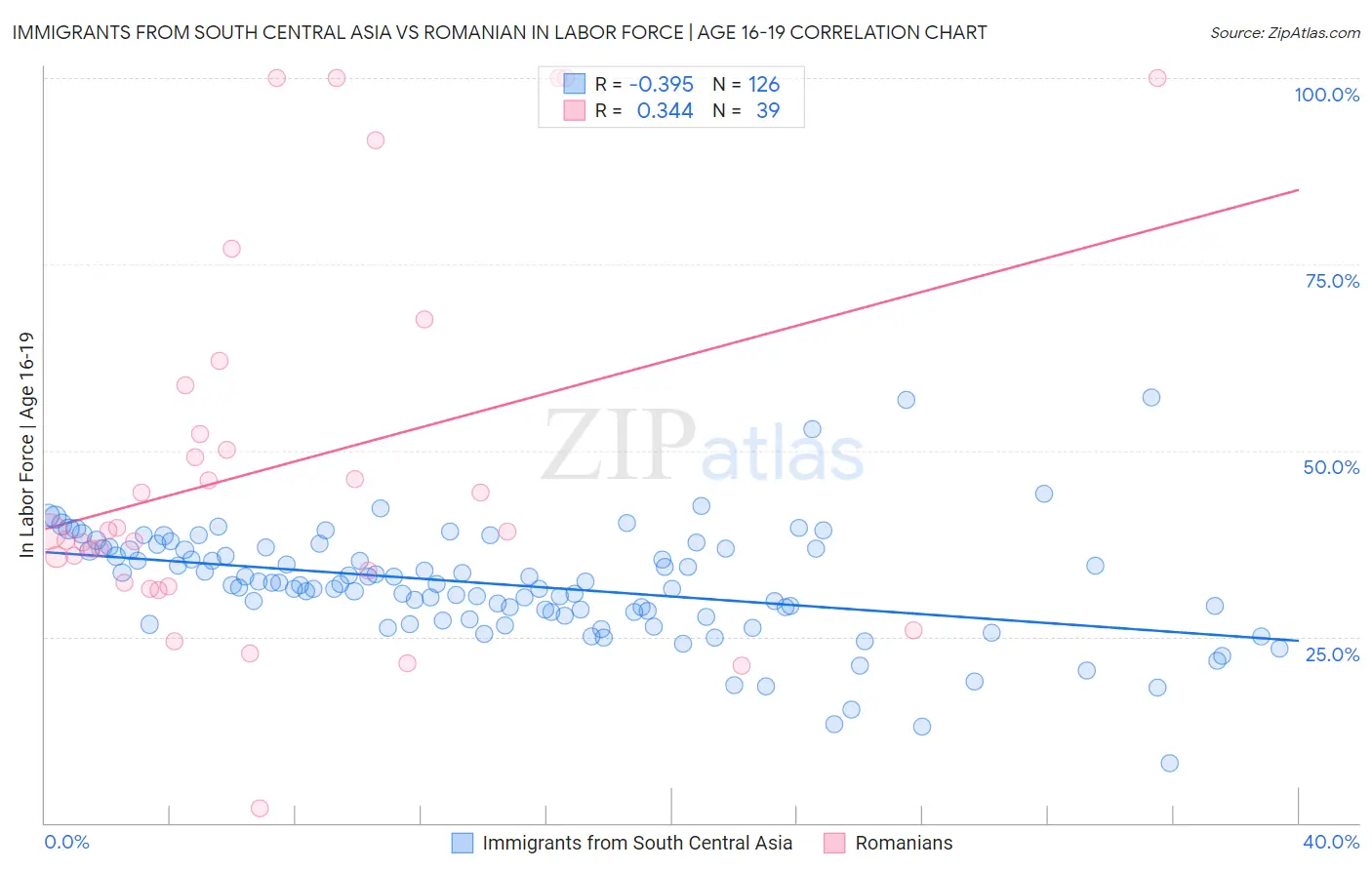 Immigrants from South Central Asia vs Romanian In Labor Force | Age 16-19