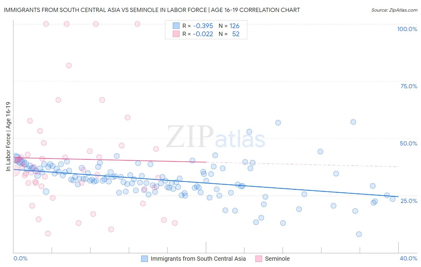 Immigrants from South Central Asia vs Seminole In Labor Force | Age 16-19