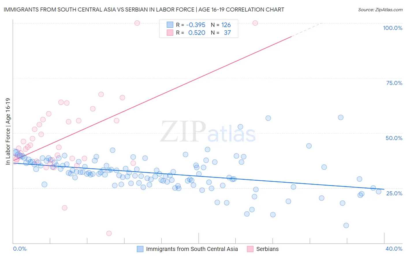 Immigrants from South Central Asia vs Serbian In Labor Force | Age 16-19