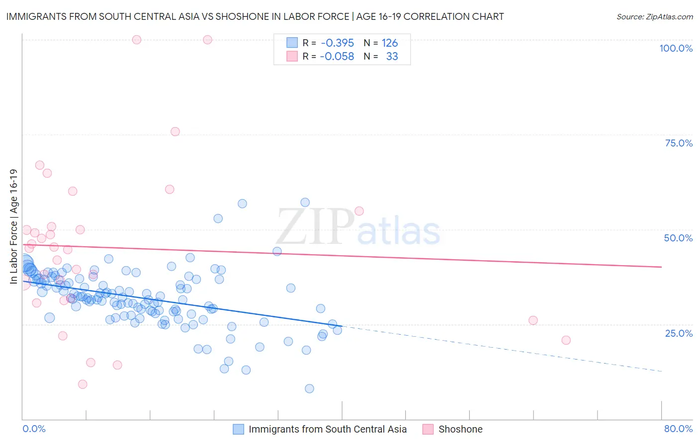 Immigrants from South Central Asia vs Shoshone In Labor Force | Age 16-19