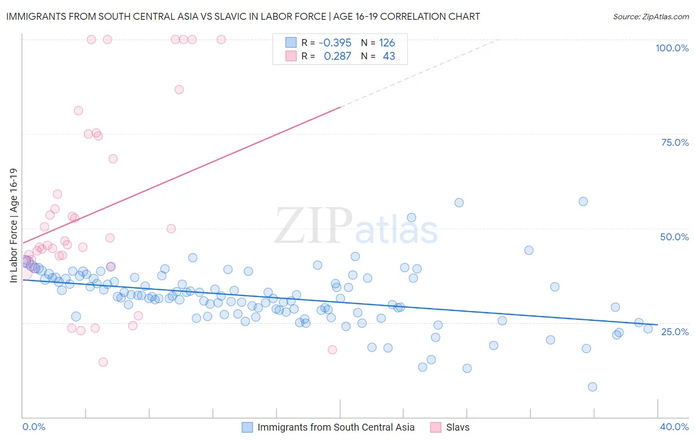 Immigrants from South Central Asia vs Slavic In Labor Force | Age 16-19