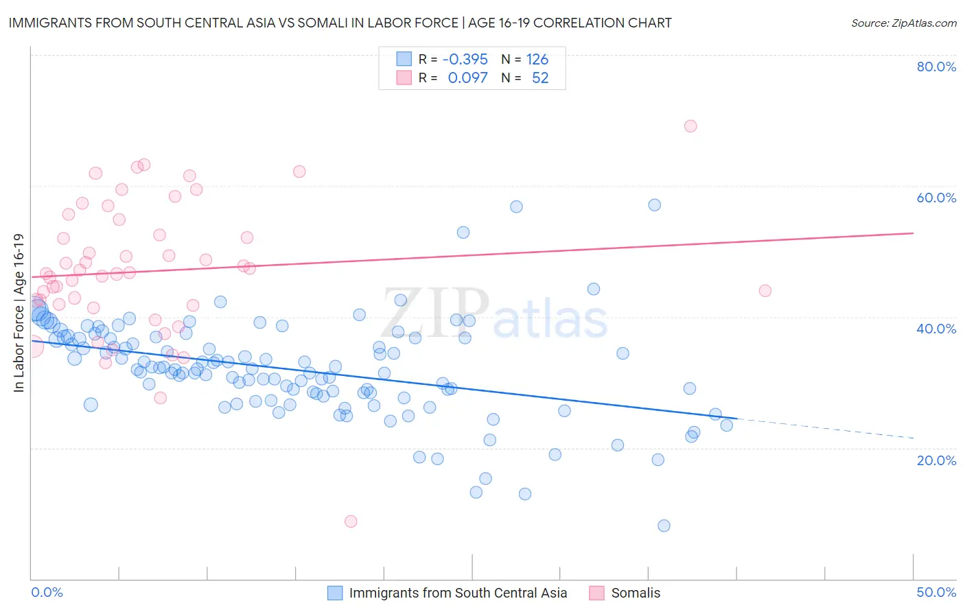 Immigrants from South Central Asia vs Somali In Labor Force | Age 16-19