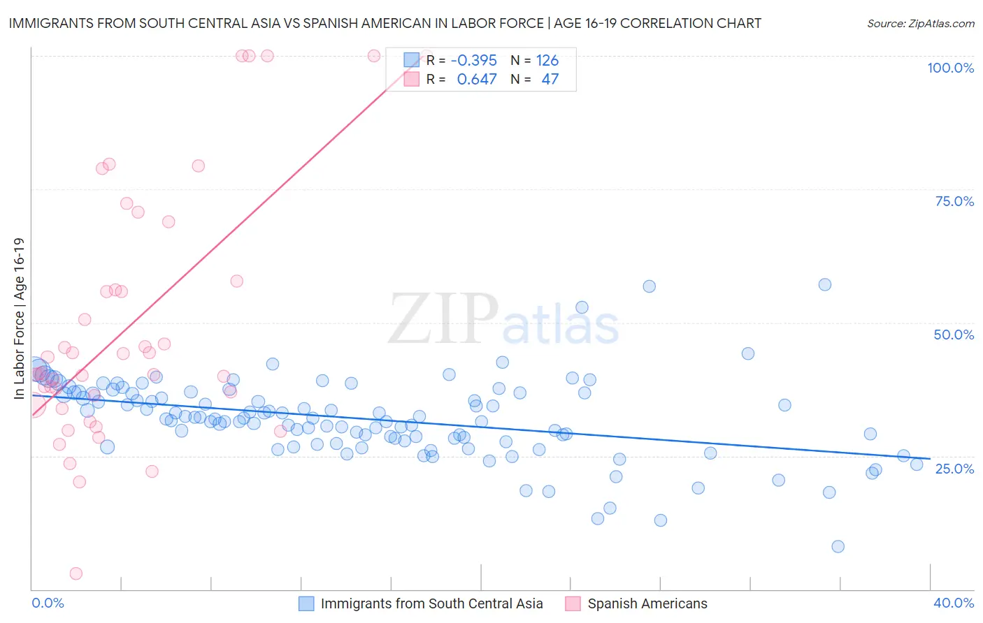 Immigrants from South Central Asia vs Spanish American In Labor Force | Age 16-19
