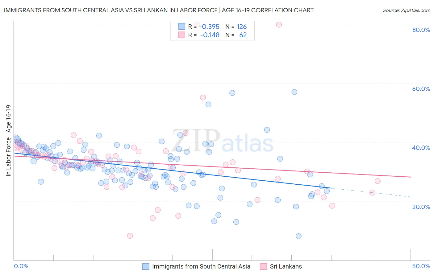 Immigrants from South Central Asia vs Sri Lankan In Labor Force | Age 16-19