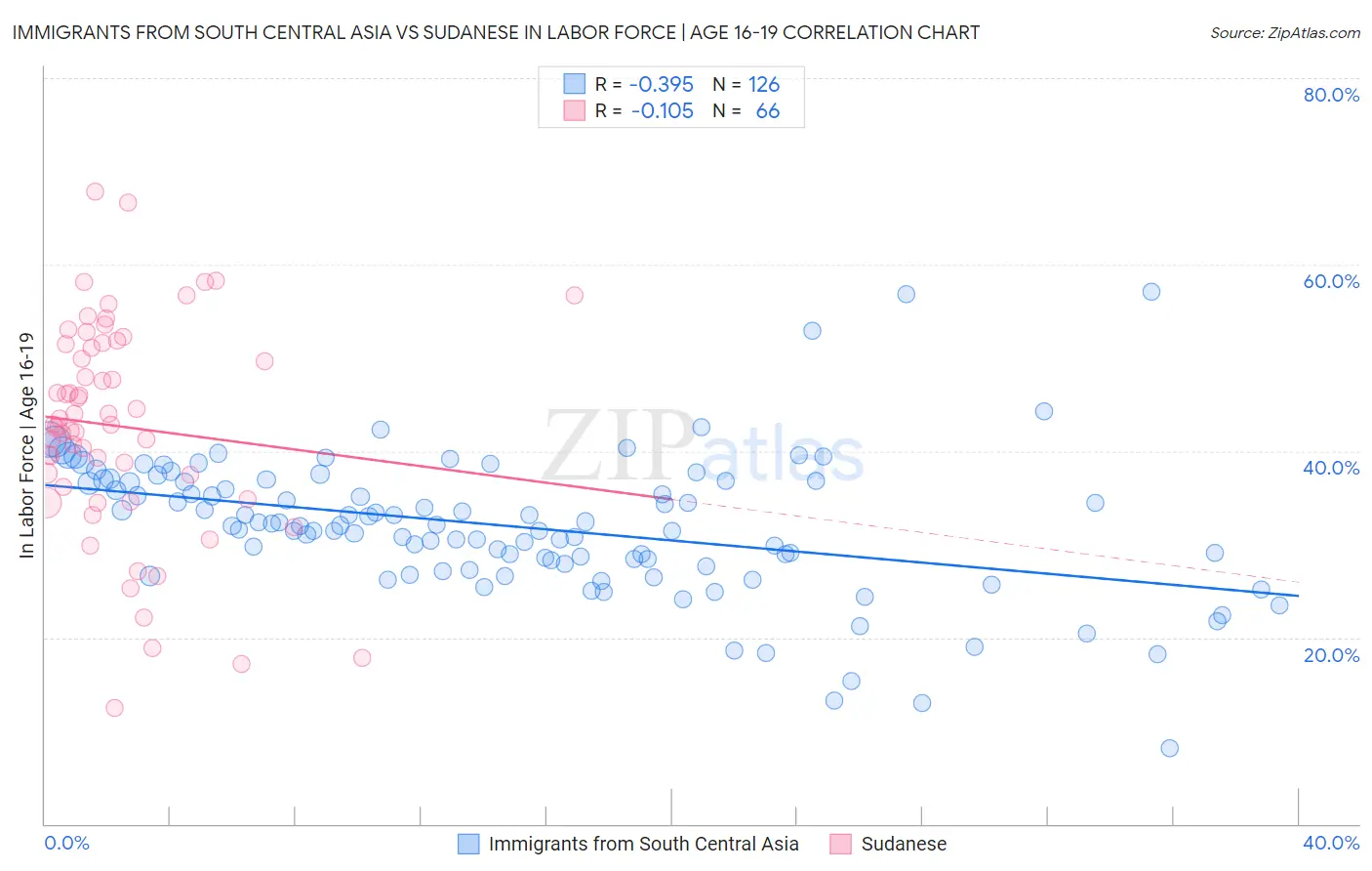 Immigrants from South Central Asia vs Sudanese In Labor Force | Age 16-19