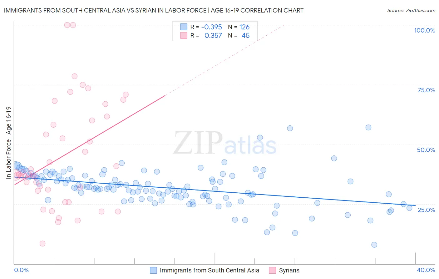 Immigrants from South Central Asia vs Syrian In Labor Force | Age 16-19