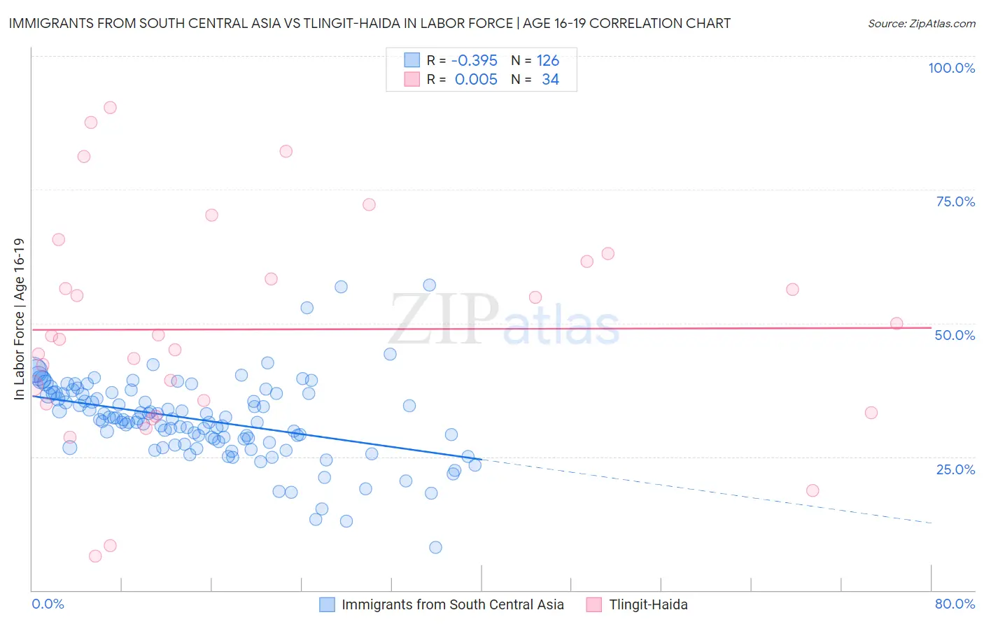 Immigrants from South Central Asia vs Tlingit-Haida In Labor Force | Age 16-19