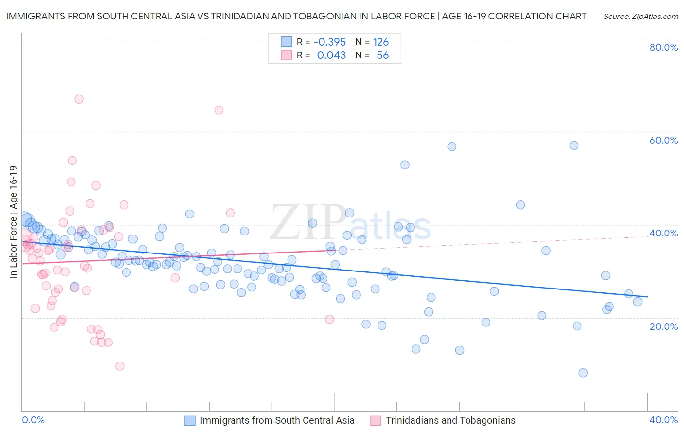 Immigrants from South Central Asia vs Trinidadian and Tobagonian In Labor Force | Age 16-19