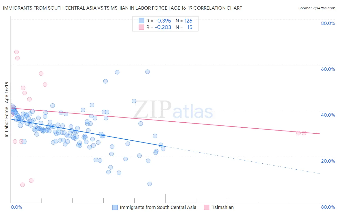 Immigrants from South Central Asia vs Tsimshian In Labor Force | Age 16-19