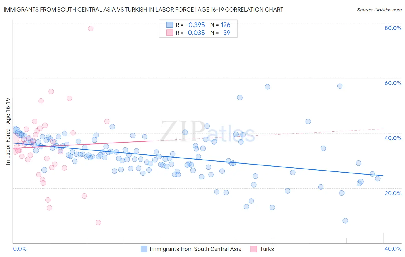 Immigrants from South Central Asia vs Turkish In Labor Force | Age 16-19