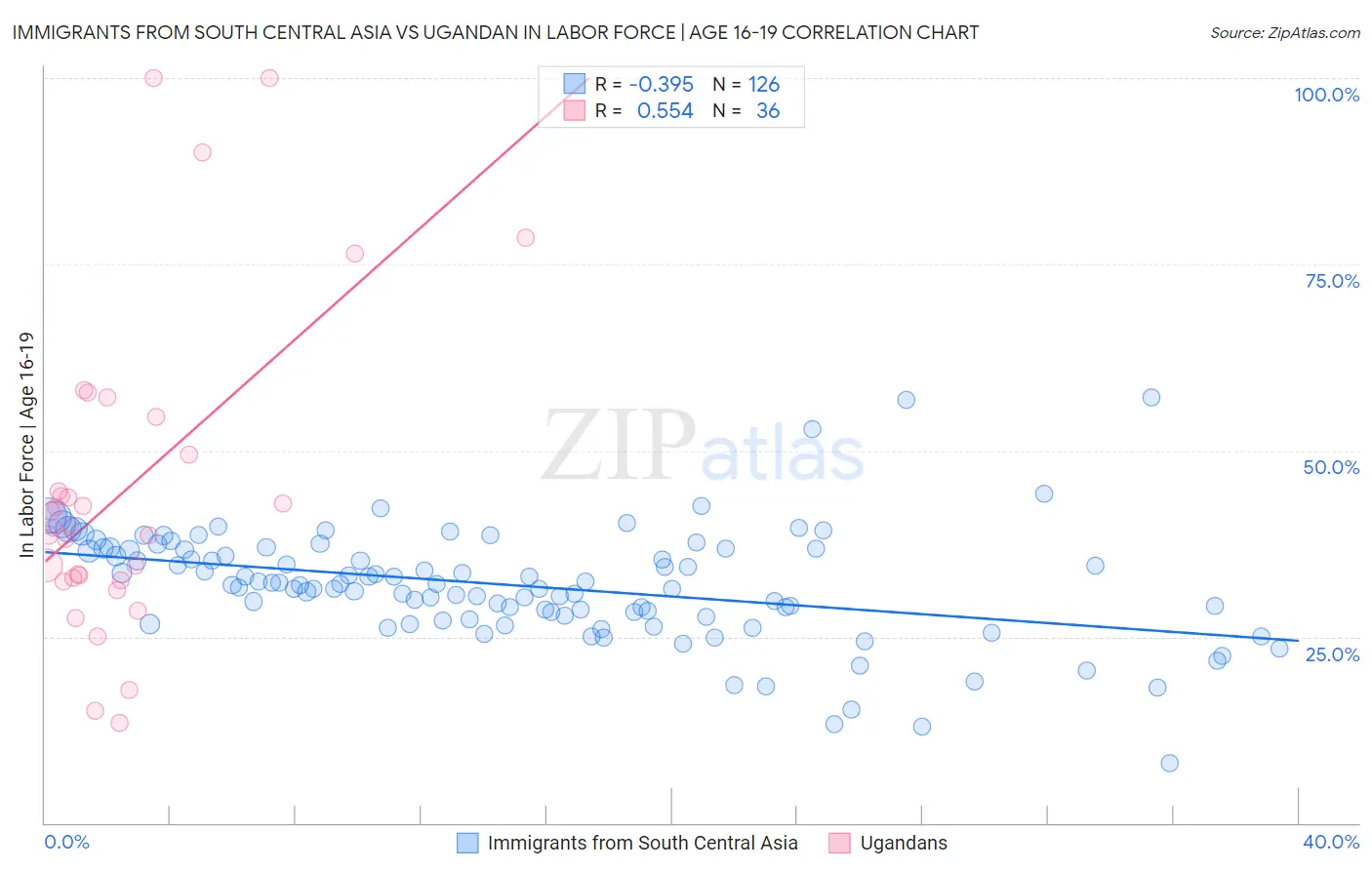 Immigrants from South Central Asia vs Ugandan In Labor Force | Age 16-19