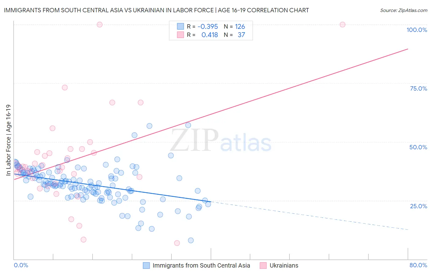 Immigrants from South Central Asia vs Ukrainian In Labor Force | Age 16-19
