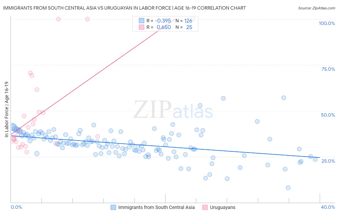 Immigrants from South Central Asia vs Uruguayan In Labor Force | Age 16-19