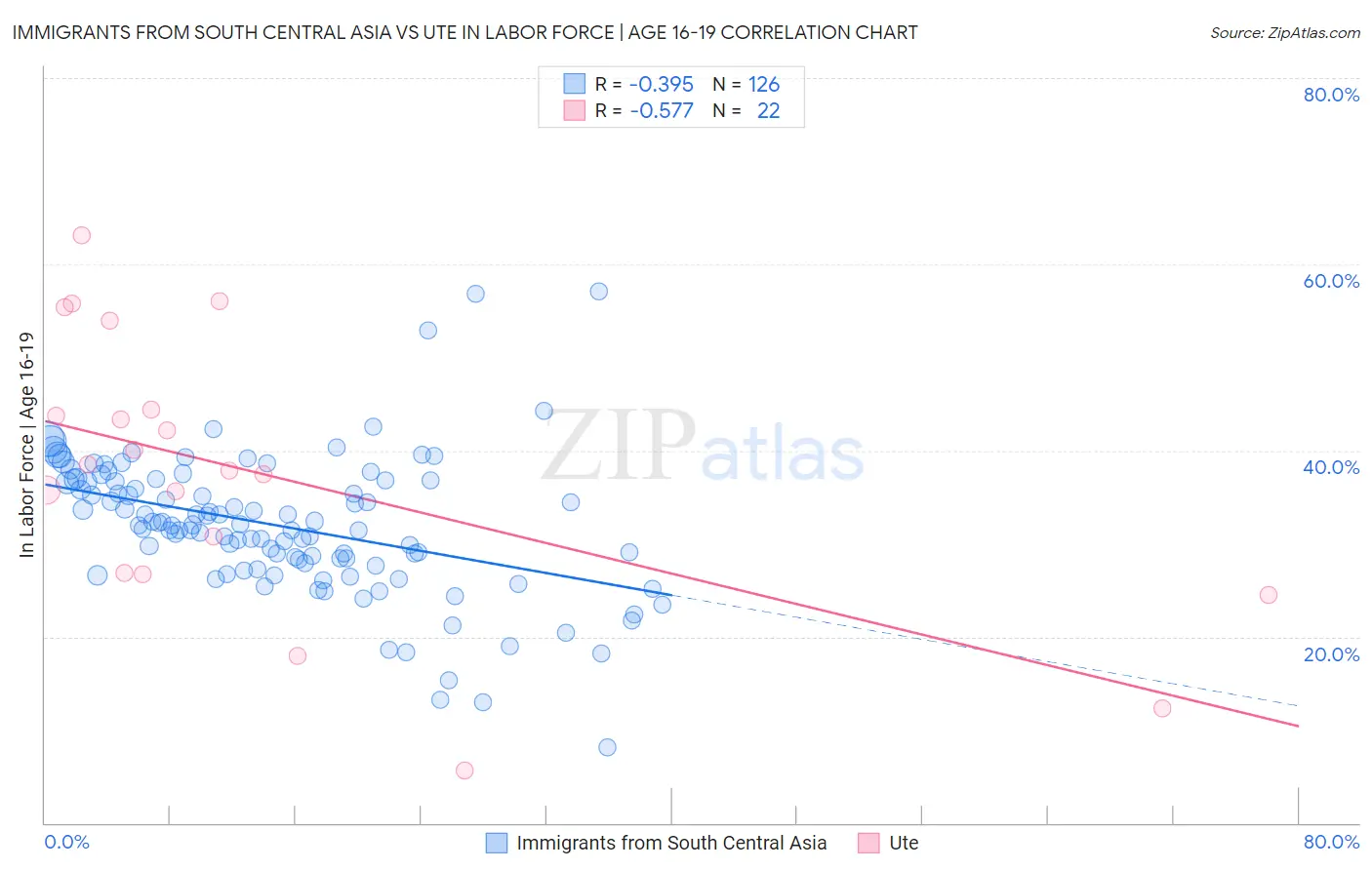 Immigrants from South Central Asia vs Ute In Labor Force | Age 16-19