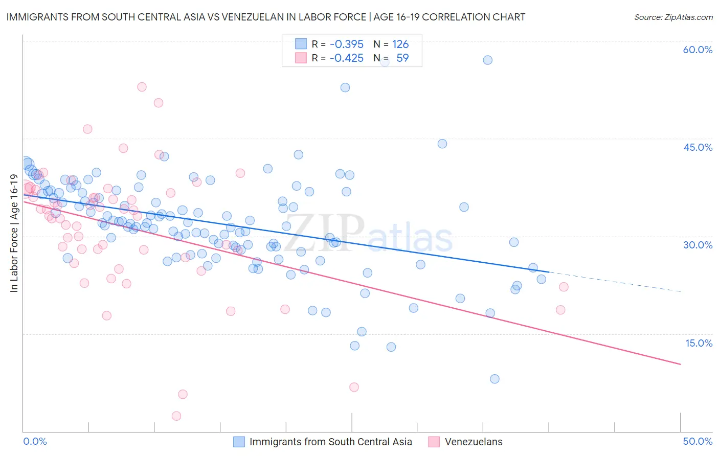 Immigrants from South Central Asia vs Venezuelan In Labor Force | Age 16-19