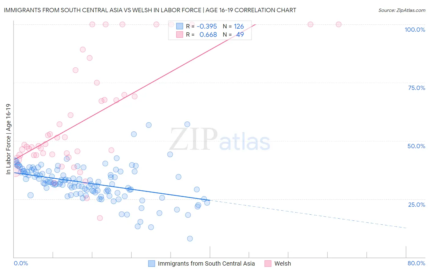Immigrants from South Central Asia vs Welsh In Labor Force | Age 16-19