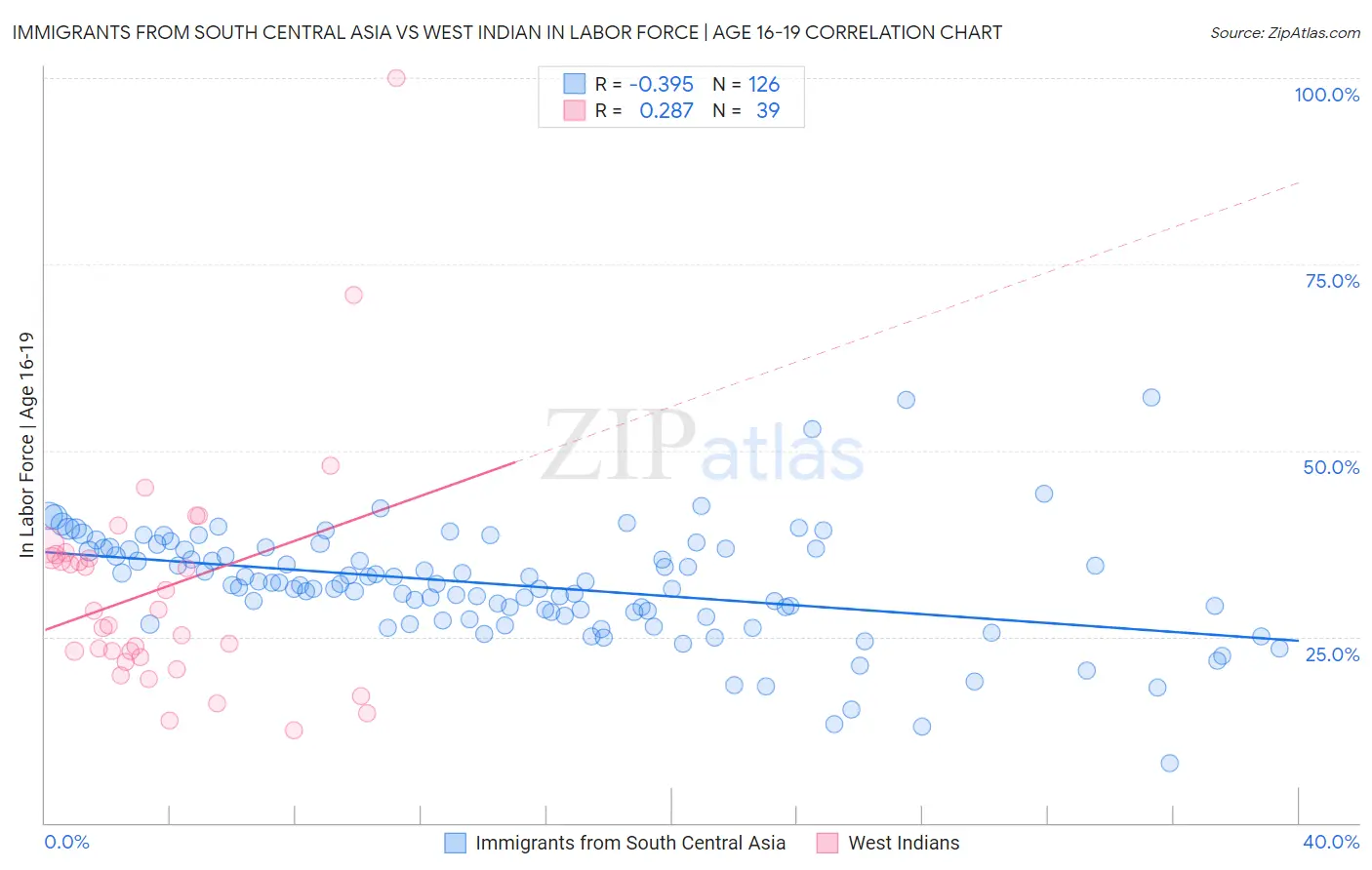 Immigrants from South Central Asia vs West Indian In Labor Force | Age 16-19