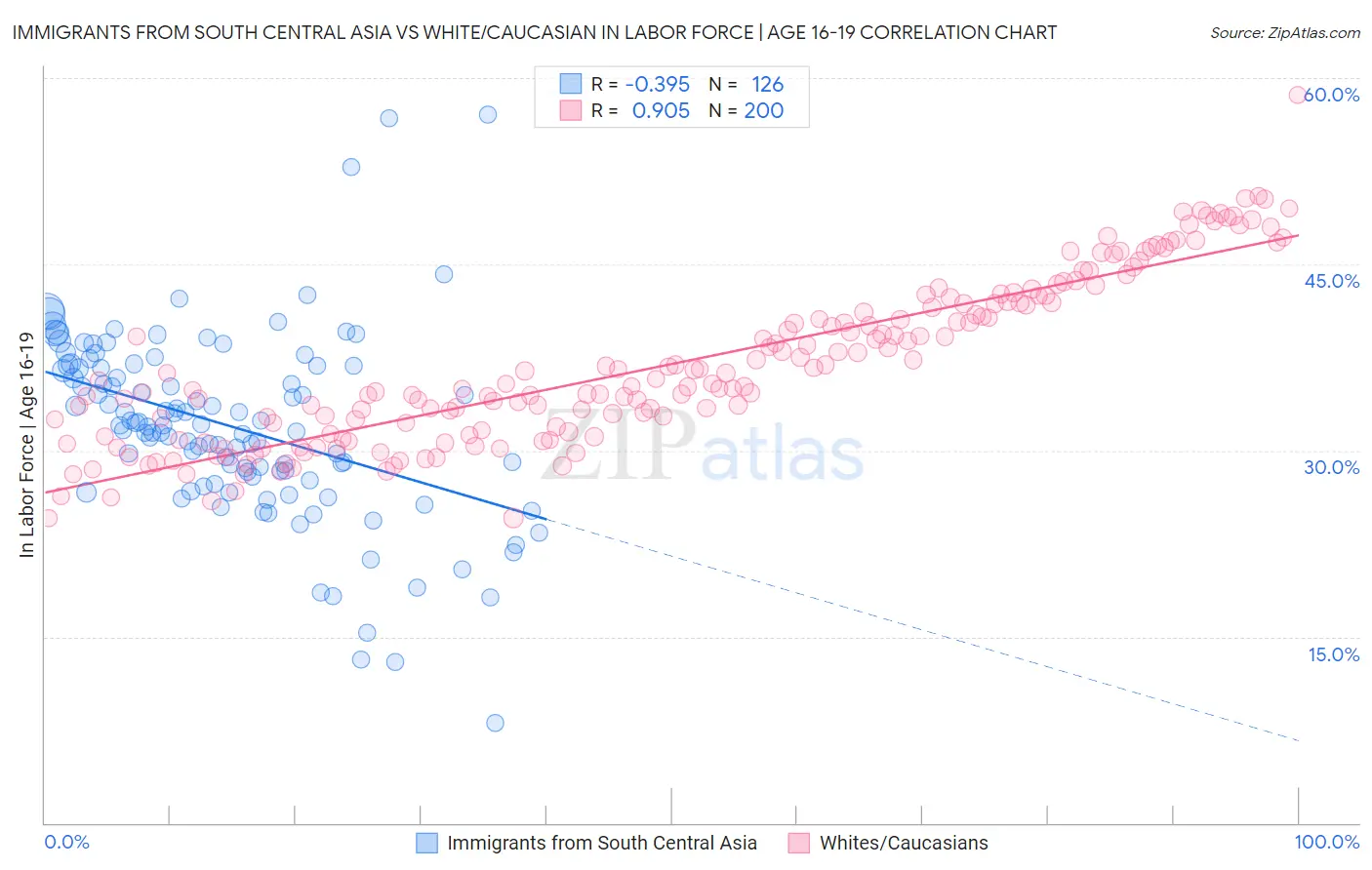 Immigrants from South Central Asia vs White/Caucasian In Labor Force | Age 16-19