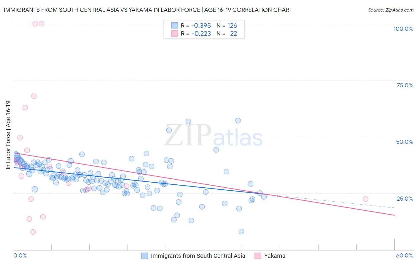 Immigrants from South Central Asia vs Yakama In Labor Force | Age 16-19
