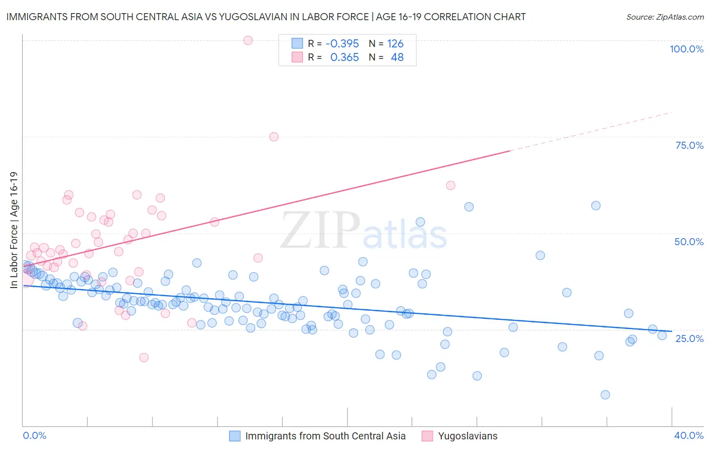 Immigrants from South Central Asia vs Yugoslavian In Labor Force | Age 16-19