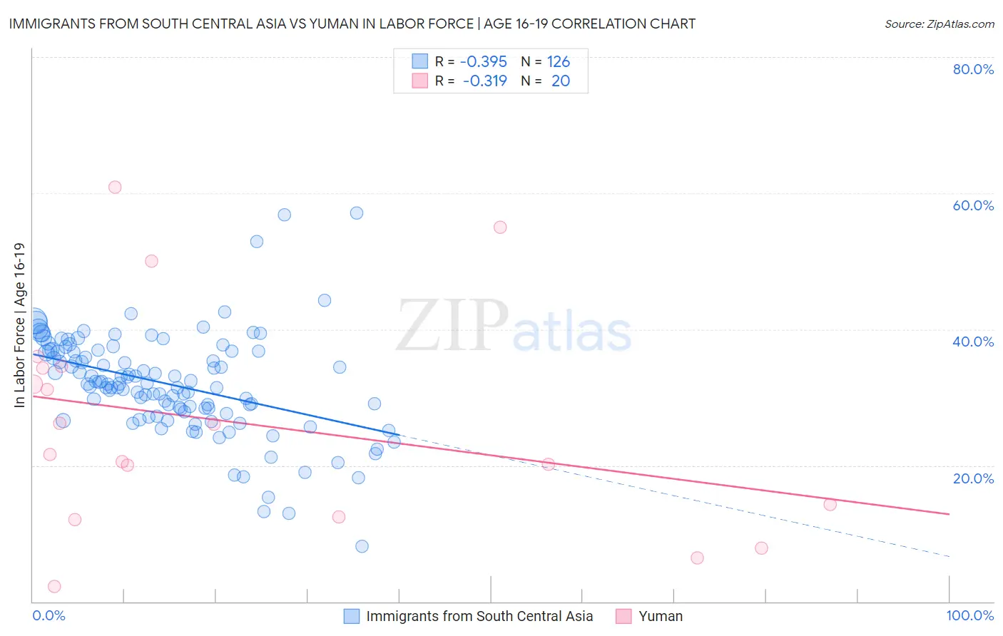 Immigrants from South Central Asia vs Yuman In Labor Force | Age 16-19