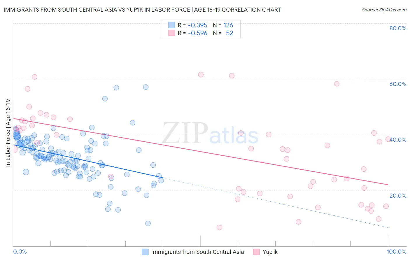 Immigrants from South Central Asia vs Yup'ik In Labor Force | Age 16-19