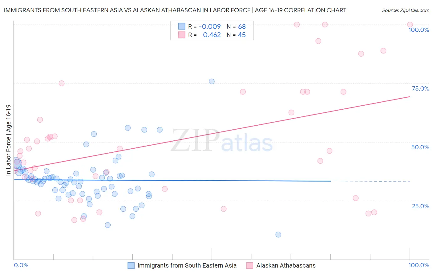 Immigrants from South Eastern Asia vs Alaskan Athabascan In Labor Force | Age 16-19