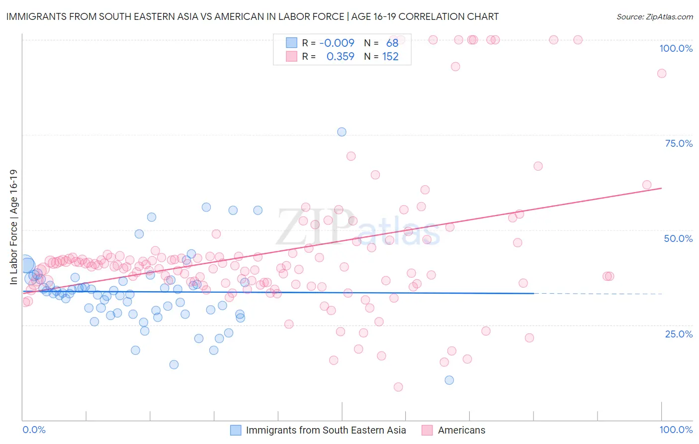 Immigrants from South Eastern Asia vs American In Labor Force | Age 16-19