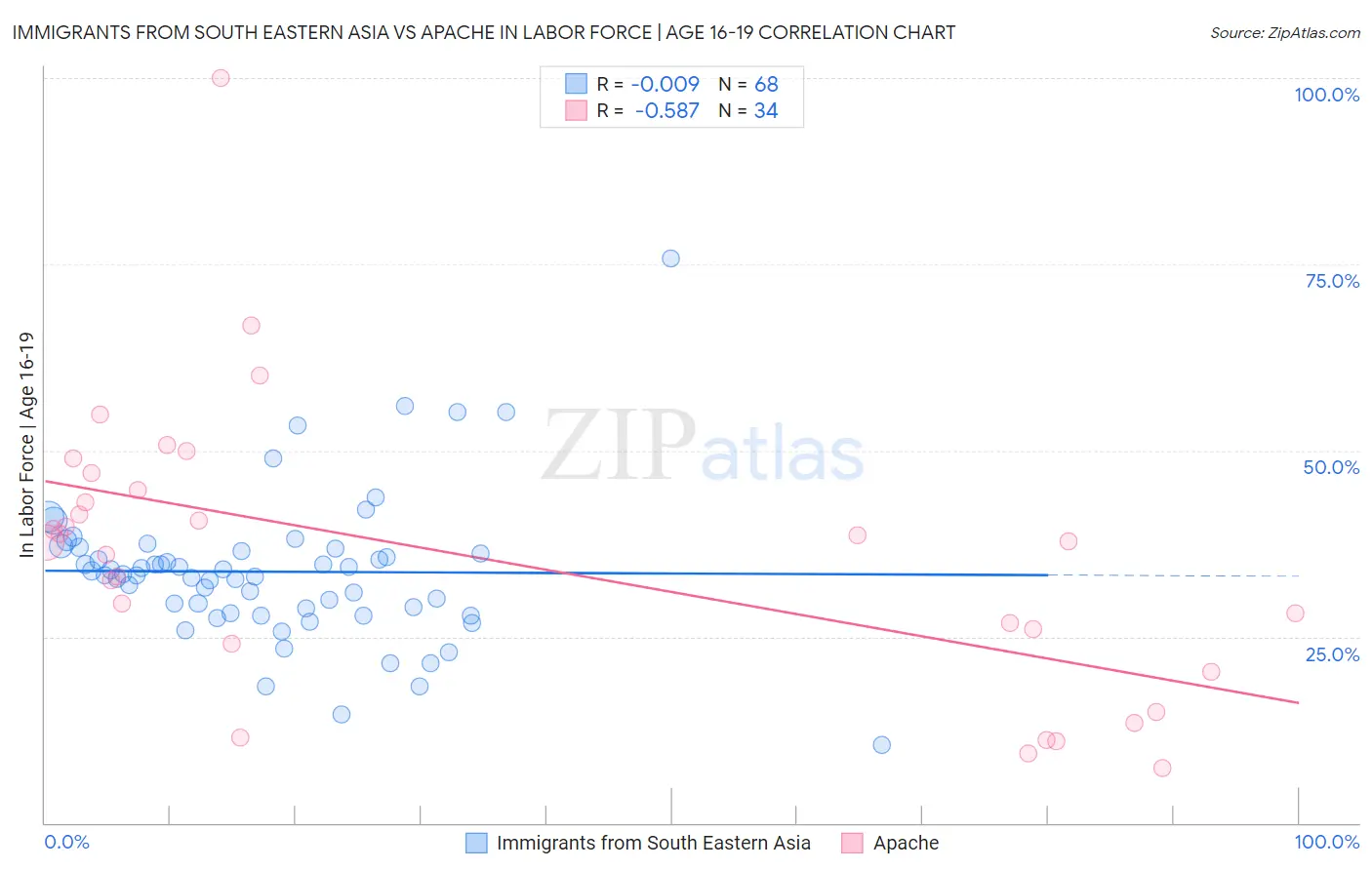 Immigrants from South Eastern Asia vs Apache In Labor Force | Age 16-19