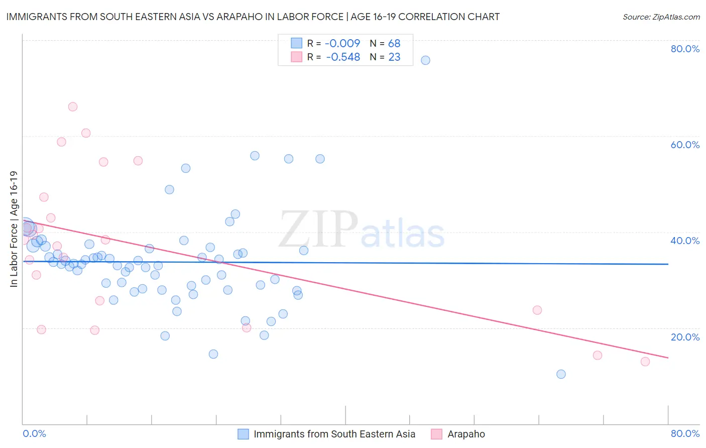 Immigrants from South Eastern Asia vs Arapaho In Labor Force | Age 16-19